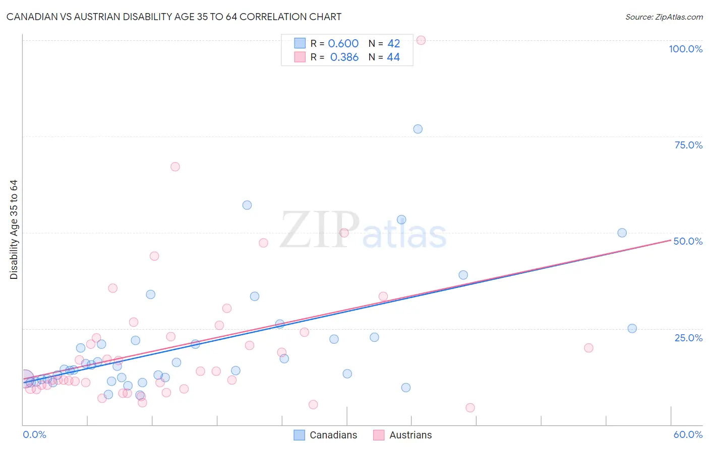 Canadian vs Austrian Disability Age 35 to 64