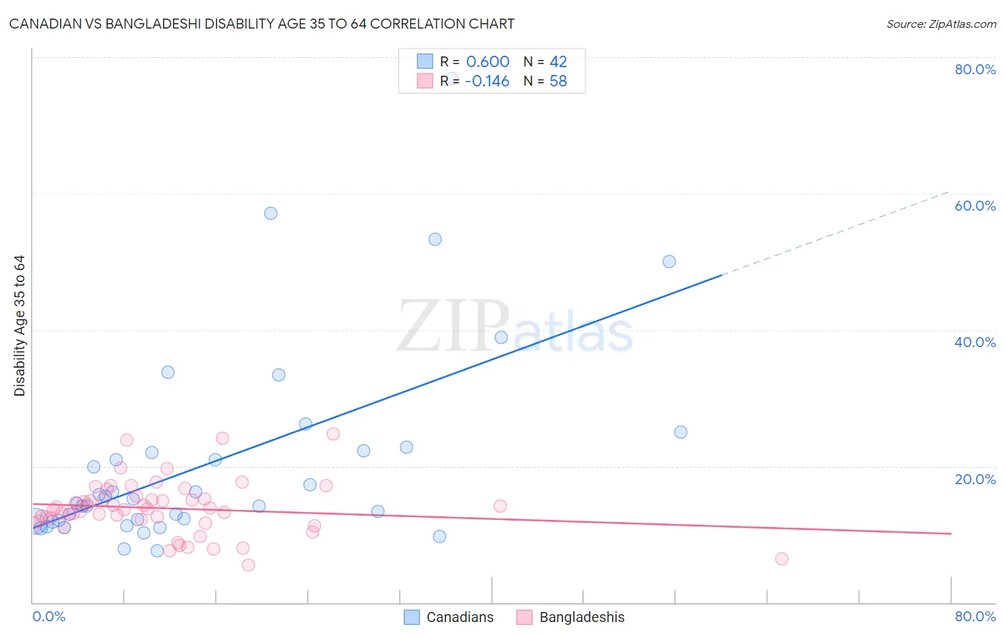 Canadian vs Bangladeshi Disability Age 35 to 64
