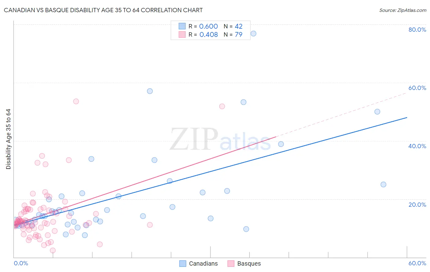 Canadian vs Basque Disability Age 35 to 64