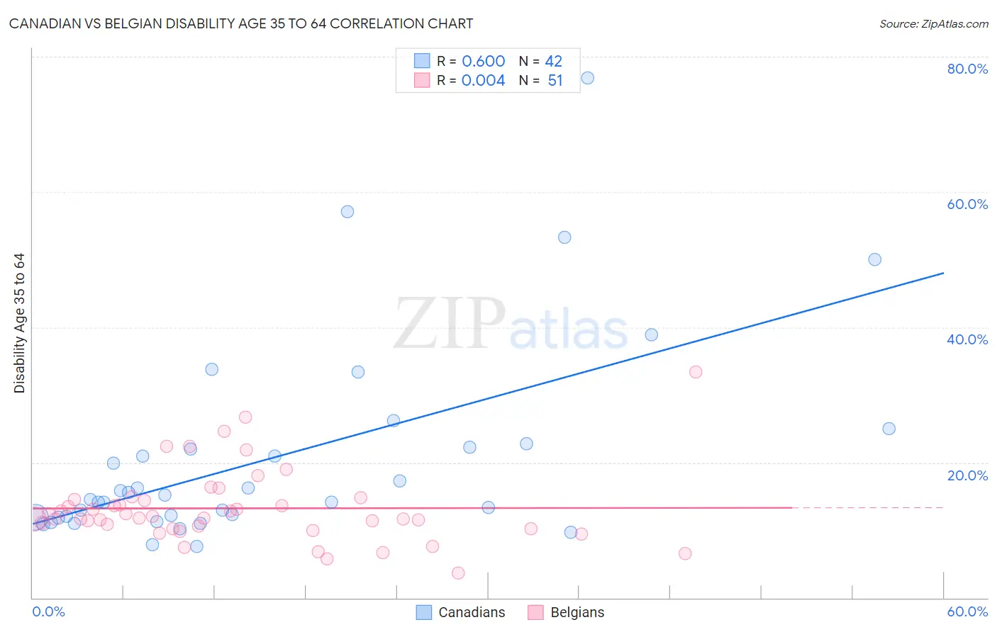 Canadian vs Belgian Disability Age 35 to 64