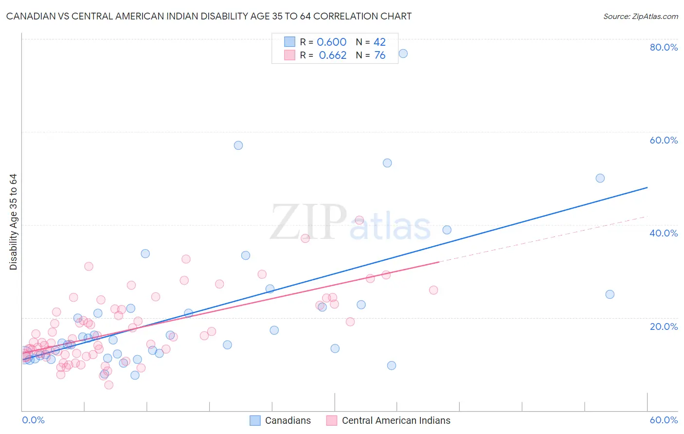 Canadian vs Central American Indian Disability Age 35 to 64