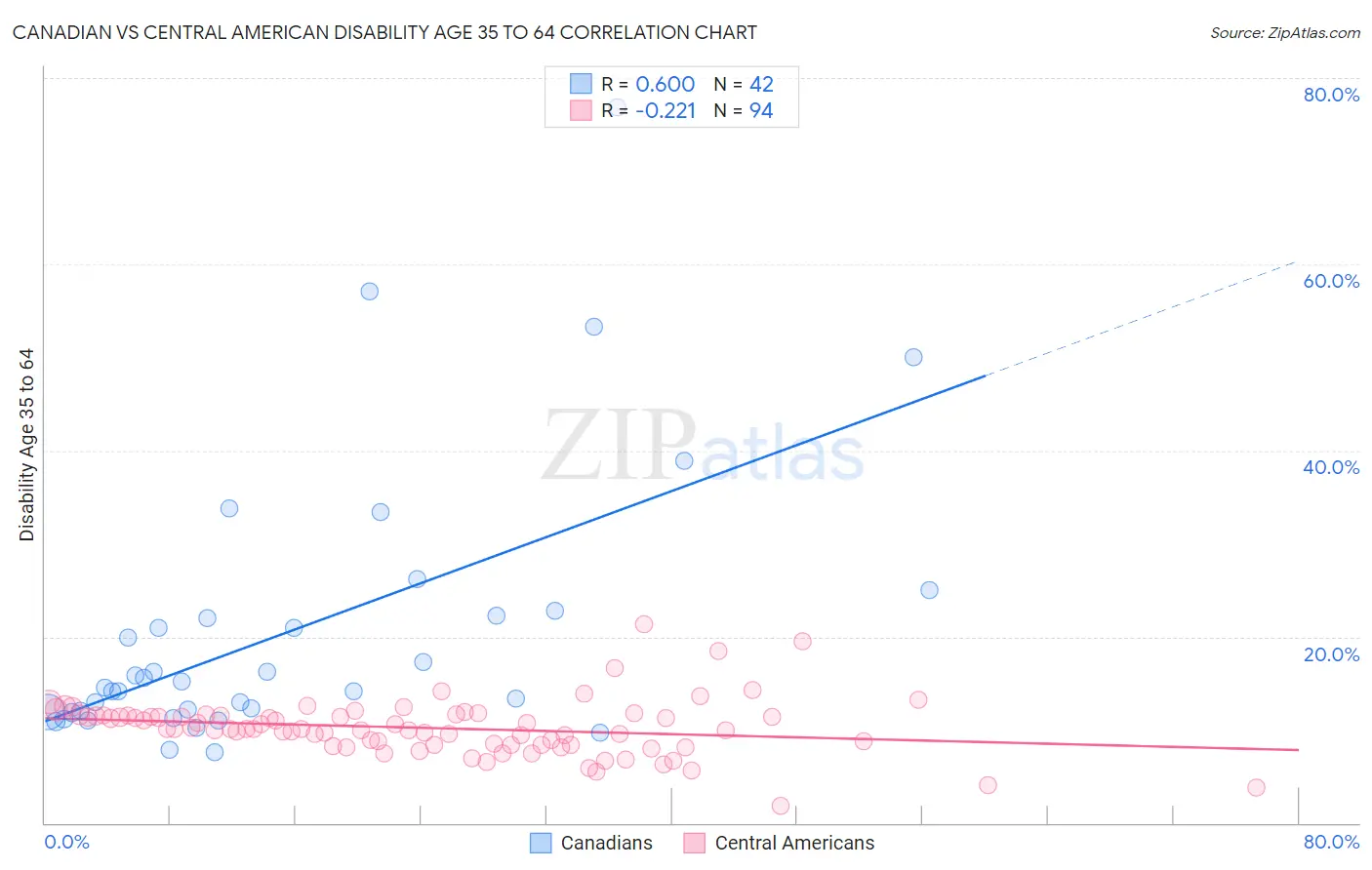 Canadian vs Central American Disability Age 35 to 64