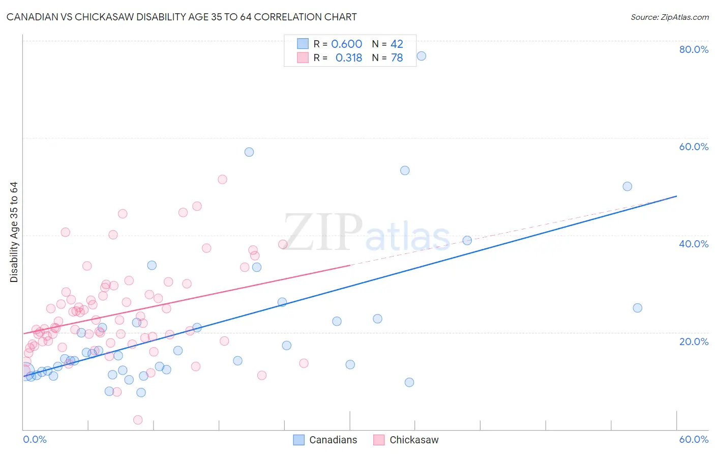 Canadian vs Chickasaw Disability Age 35 to 64