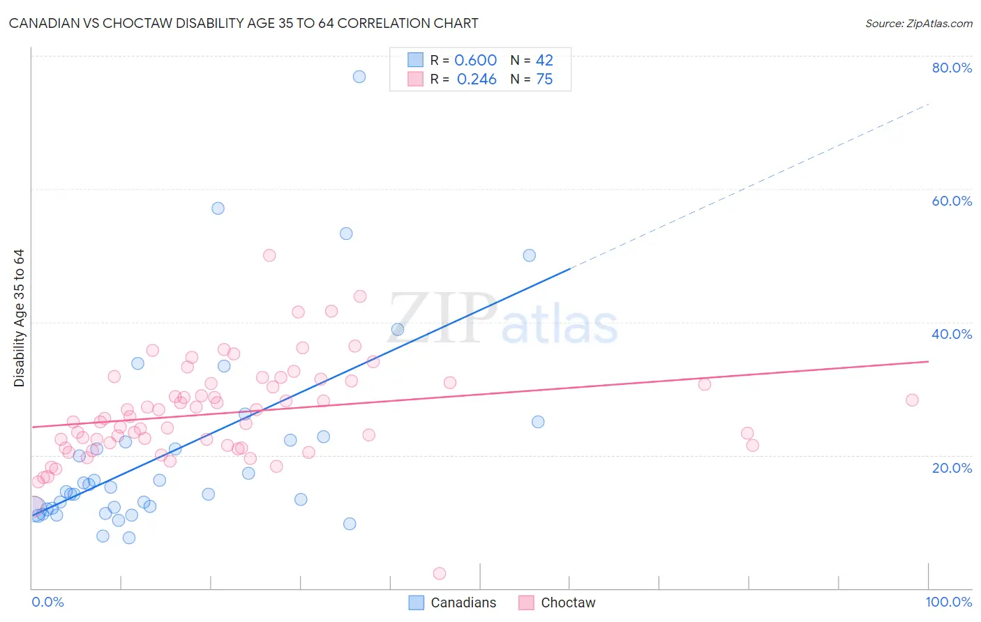 Canadian vs Choctaw Disability Age 35 to 64