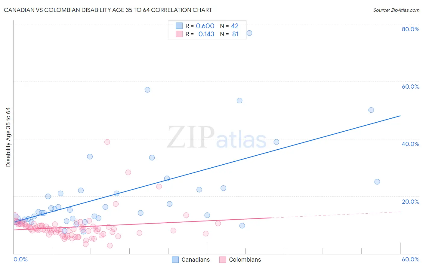 Canadian vs Colombian Disability Age 35 to 64