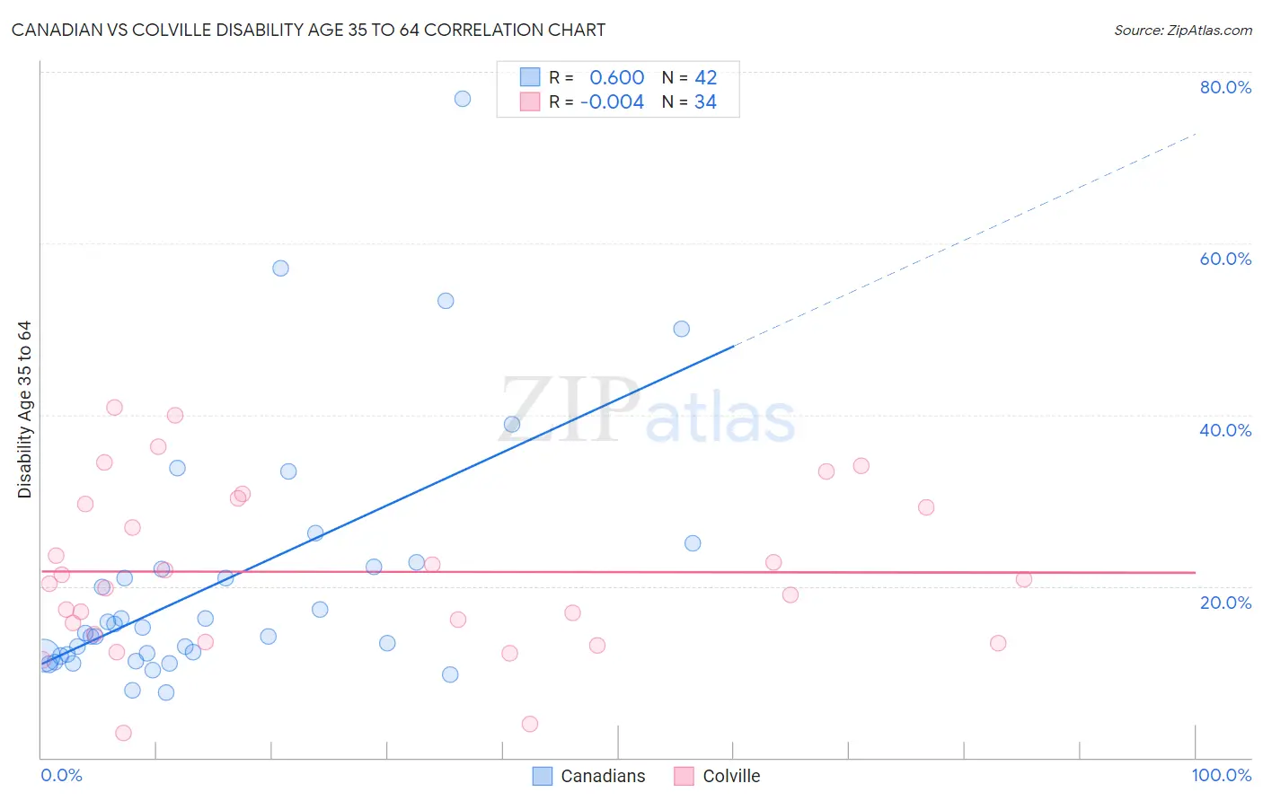 Canadian vs Colville Disability Age 35 to 64