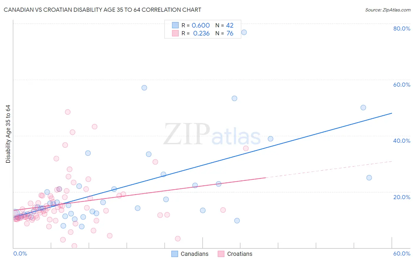 Canadian vs Croatian Disability Age 35 to 64