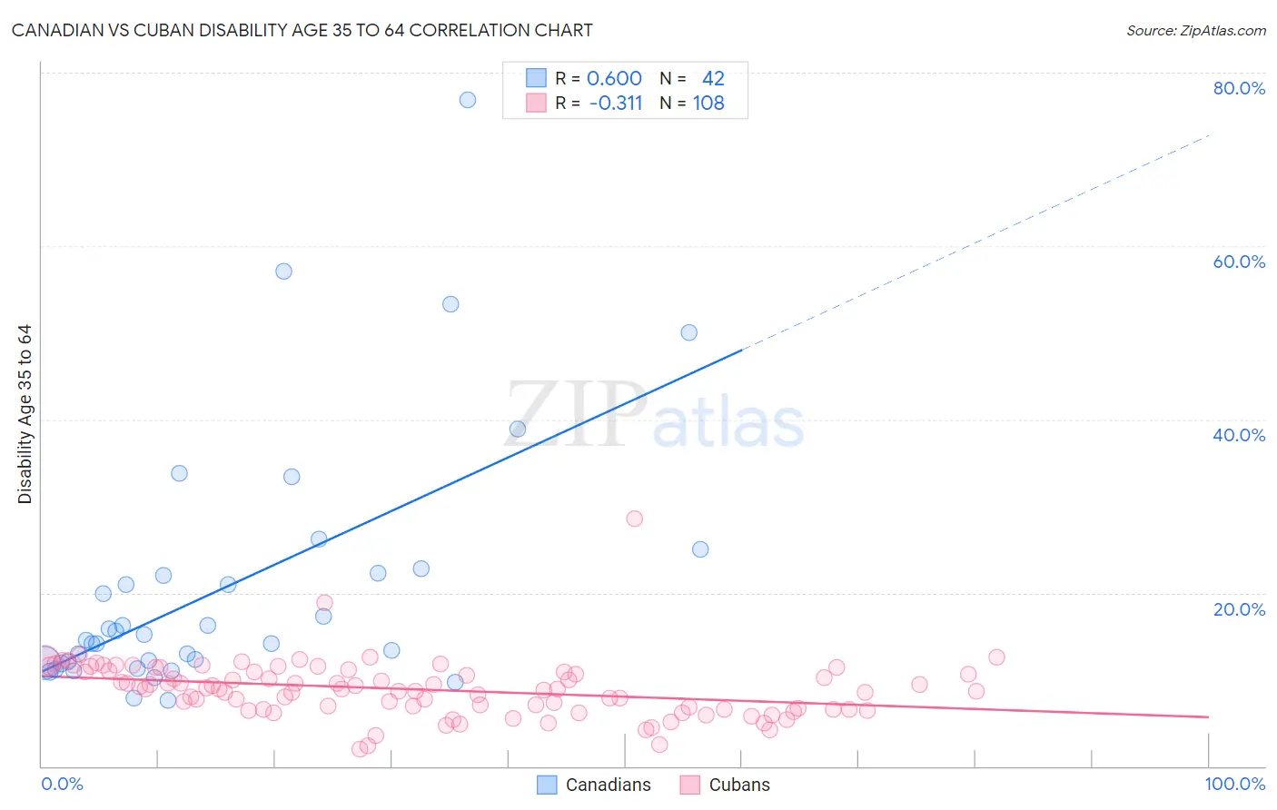 Canadian vs Cuban Disability Age 35 to 64
