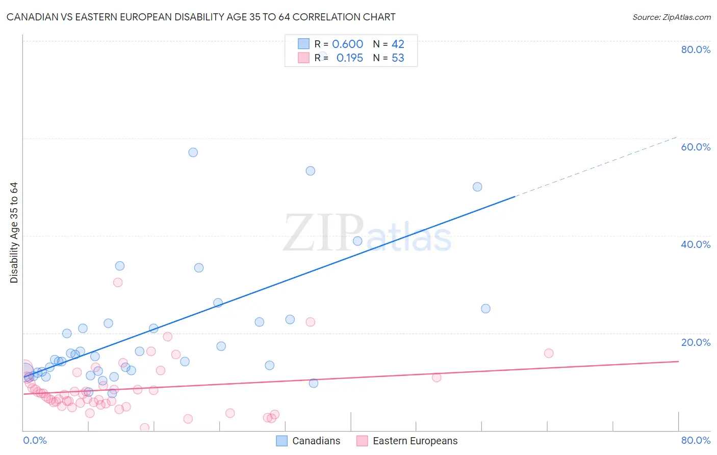 Canadian vs Eastern European Disability Age 35 to 64