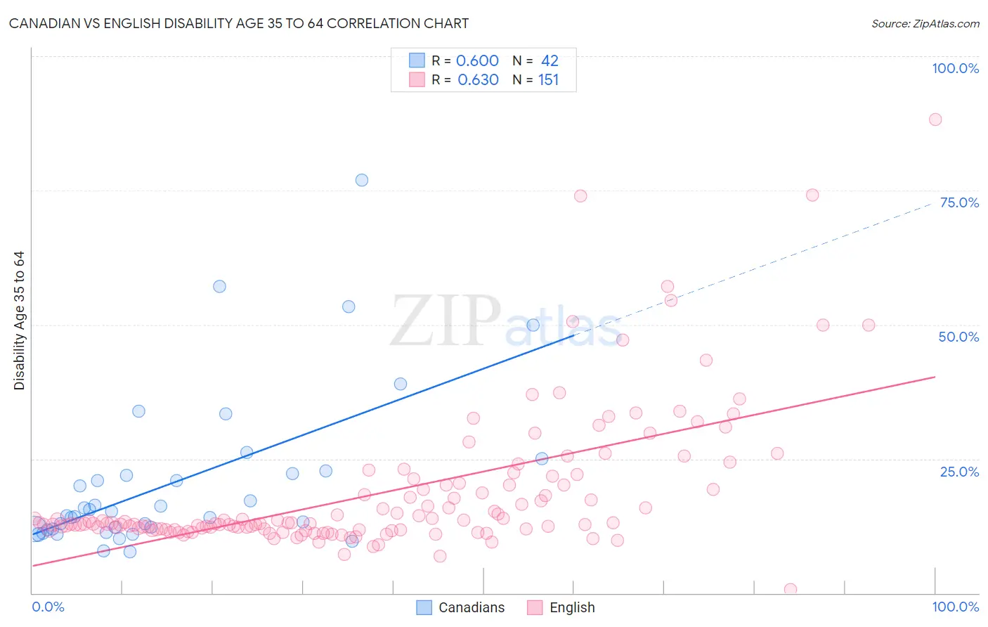 Canadian vs English Disability Age 35 to 64