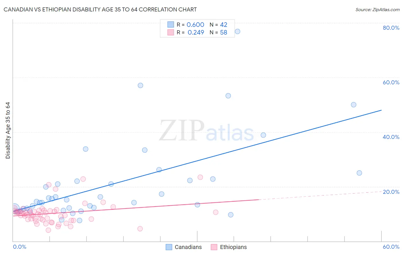 Canadian vs Ethiopian Disability Age 35 to 64