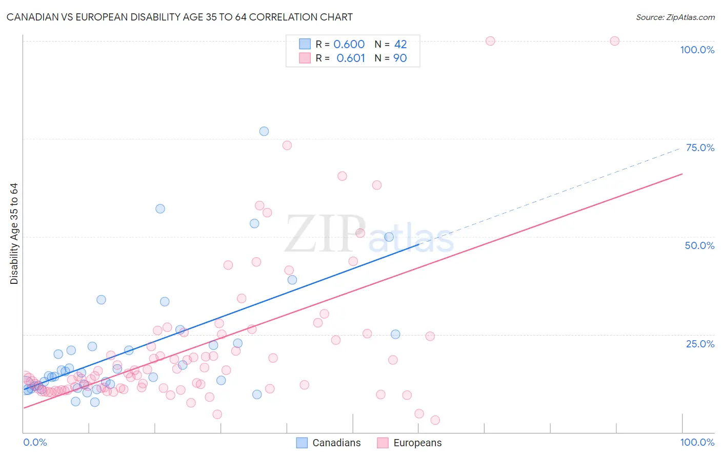 Canadian vs European Disability Age 35 to 64