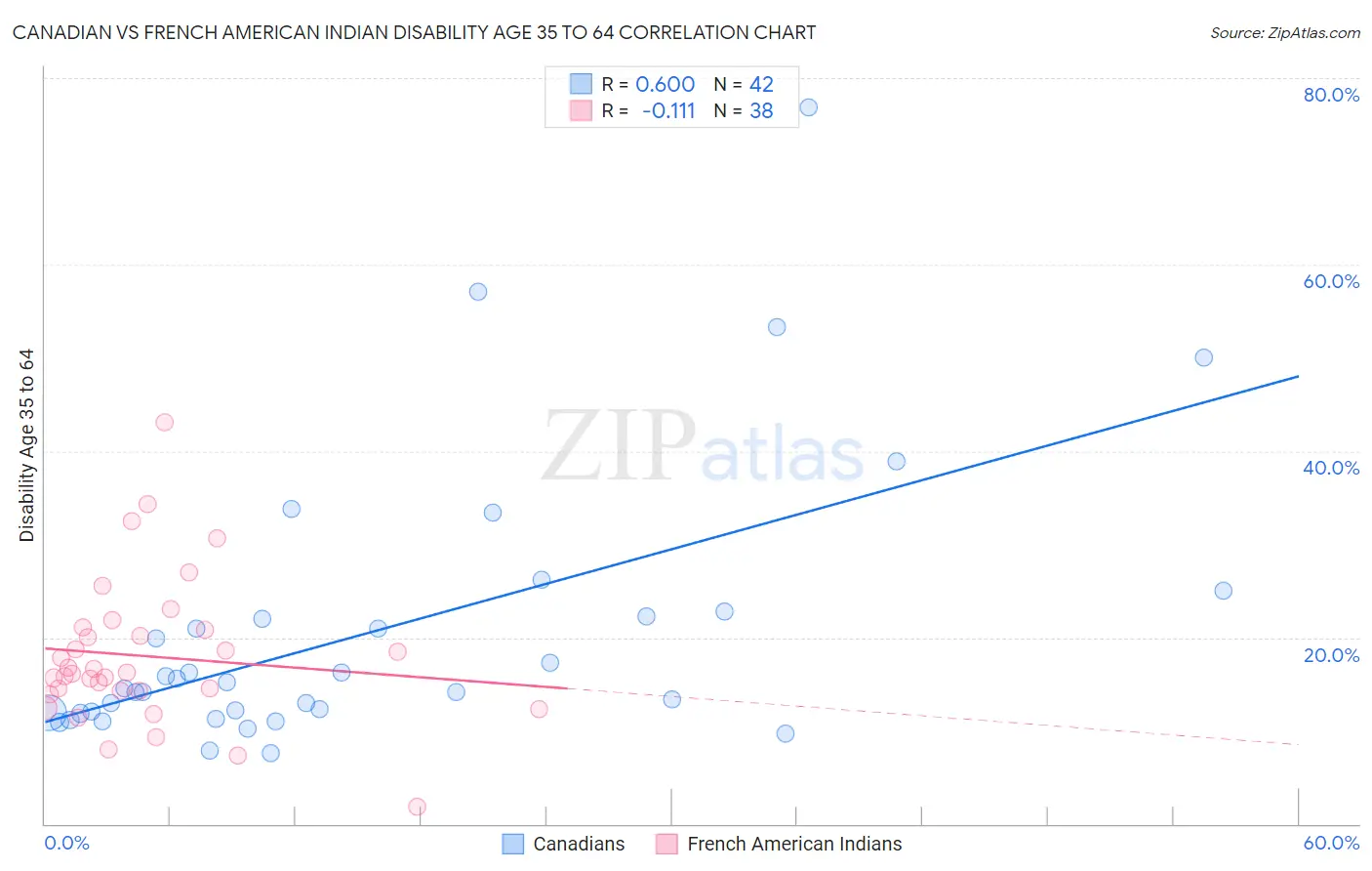 Canadian vs French American Indian Disability Age 35 to 64