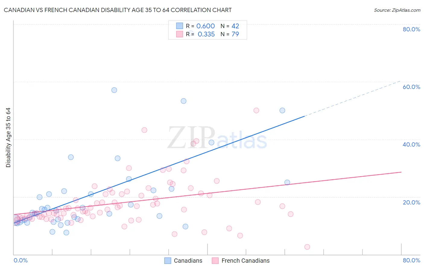 Canadian vs French Canadian Disability Age 35 to 64