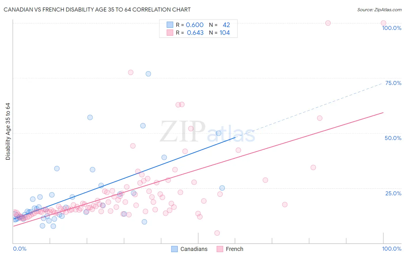Canadian vs French Disability Age 35 to 64