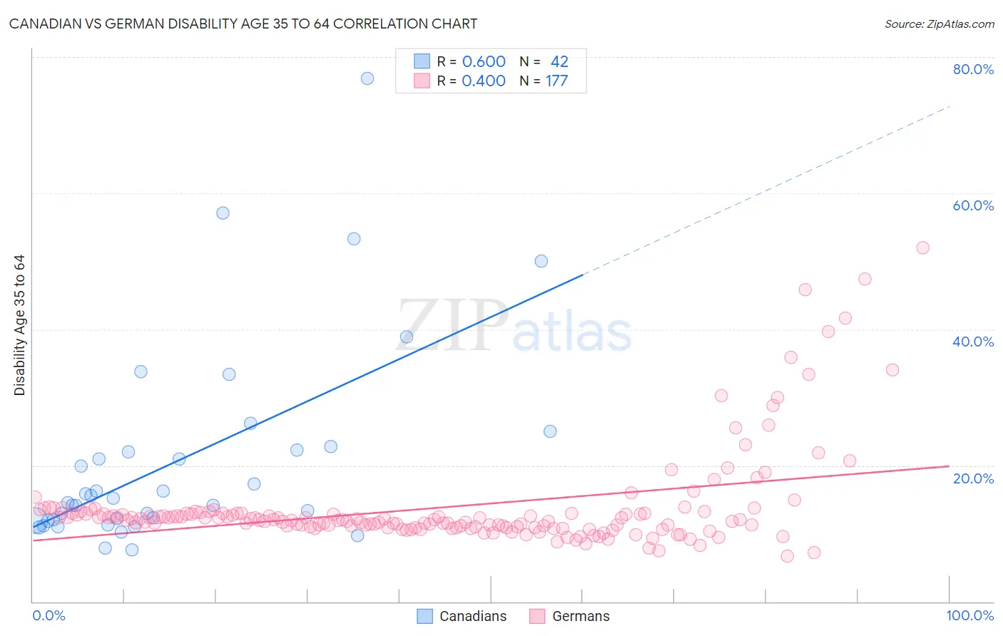 Canadian vs German Disability Age 35 to 64