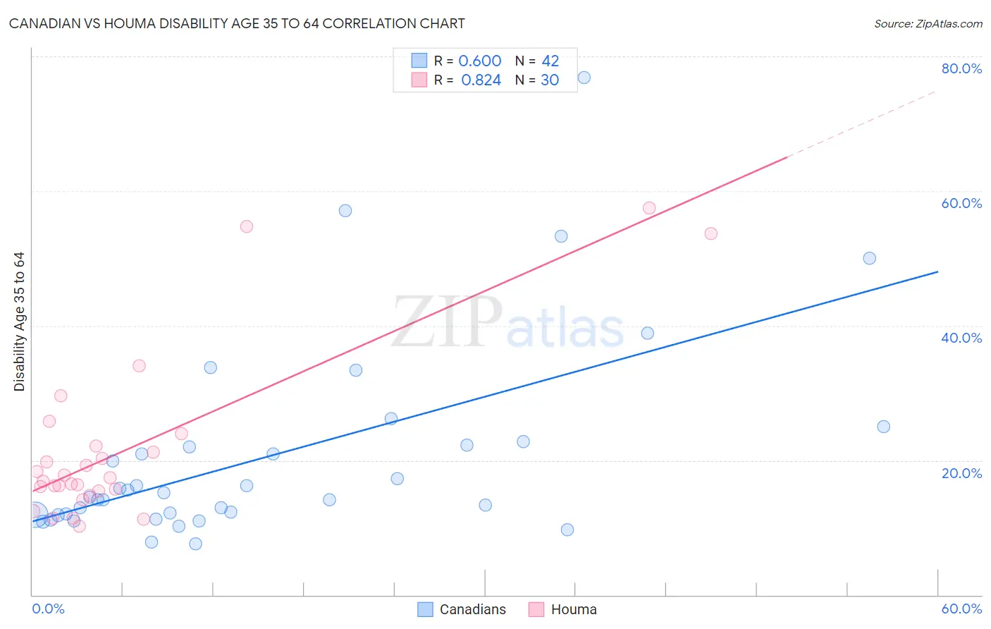 Canadian vs Houma Disability Age 35 to 64