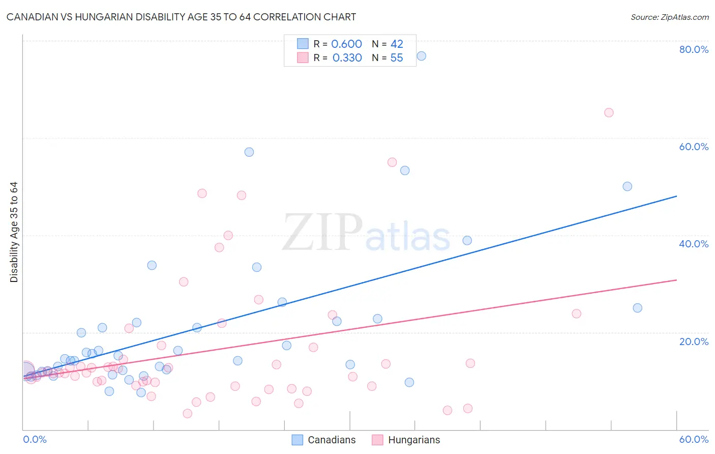 Canadian vs Hungarian Disability Age 35 to 64