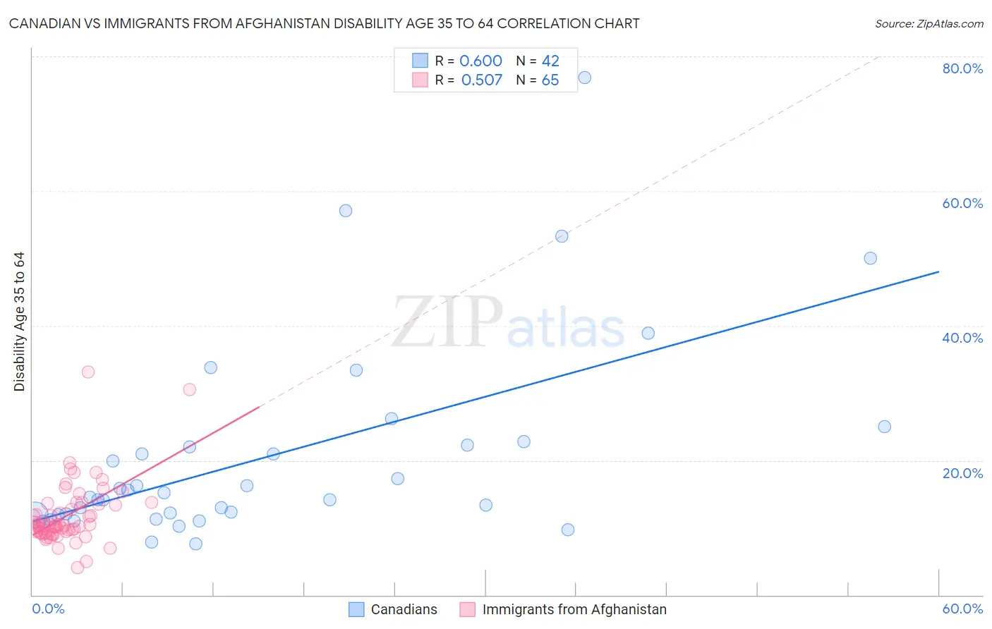 Canadian vs Immigrants from Afghanistan Disability Age 35 to 64