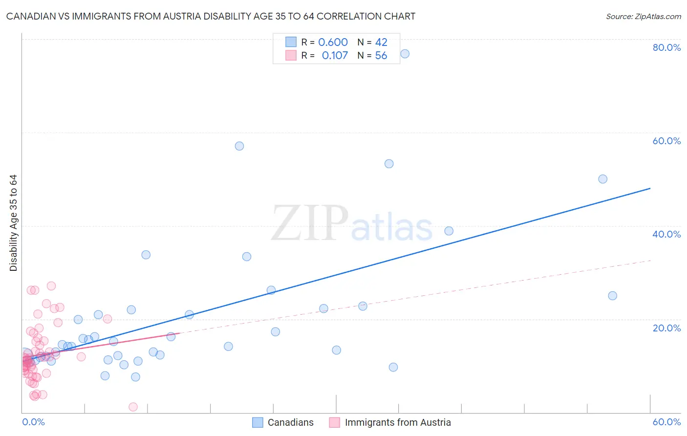 Canadian vs Immigrants from Austria Disability Age 35 to 64