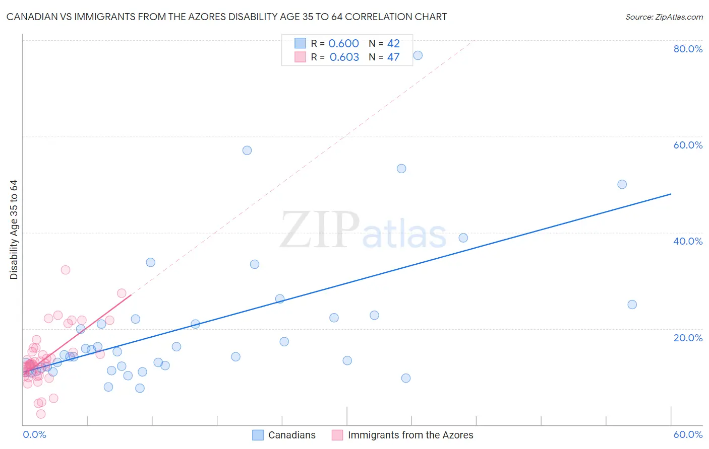 Canadian vs Immigrants from the Azores Disability Age 35 to 64