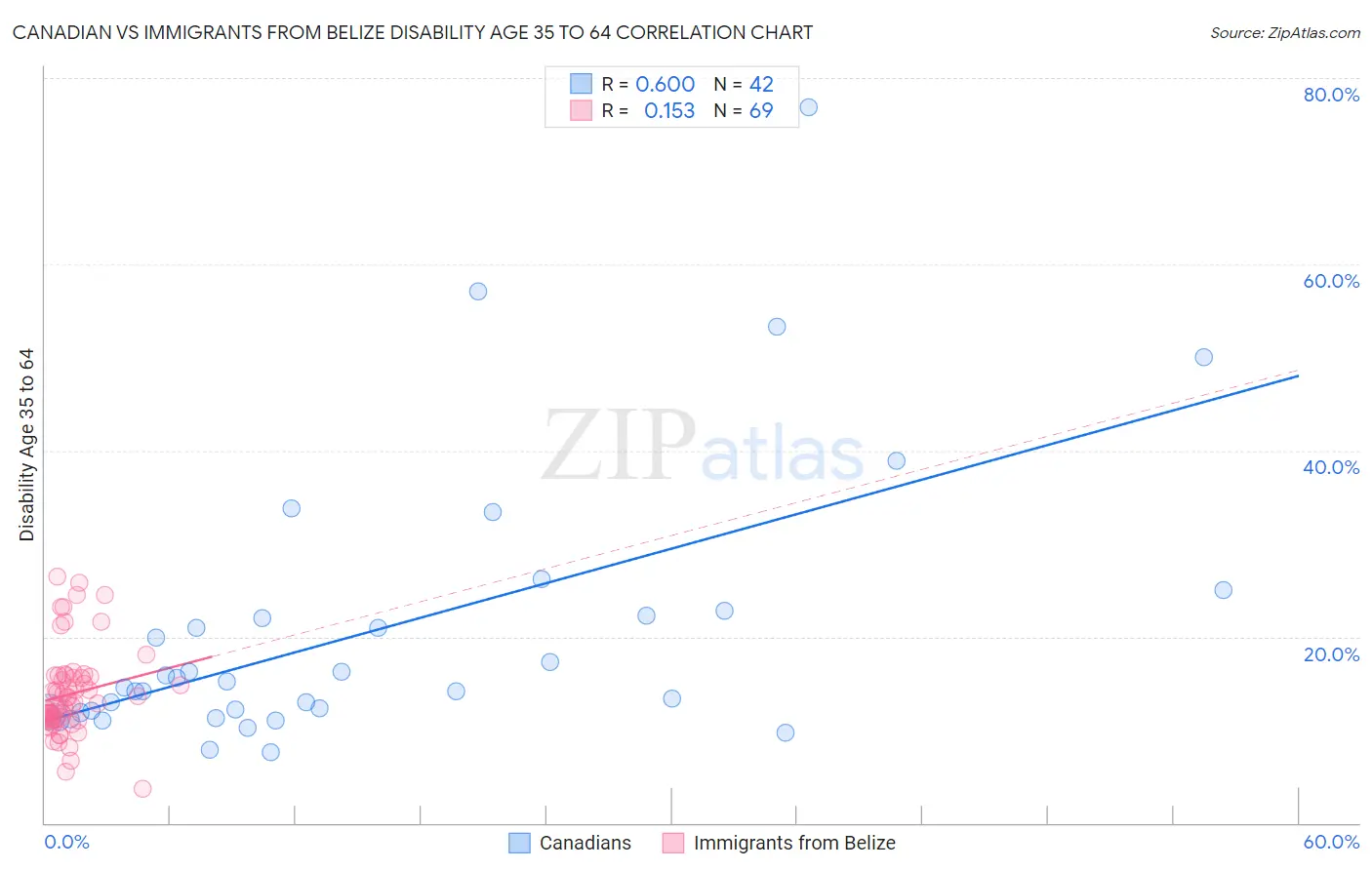 Canadian vs Immigrants from Belize Disability Age 35 to 64