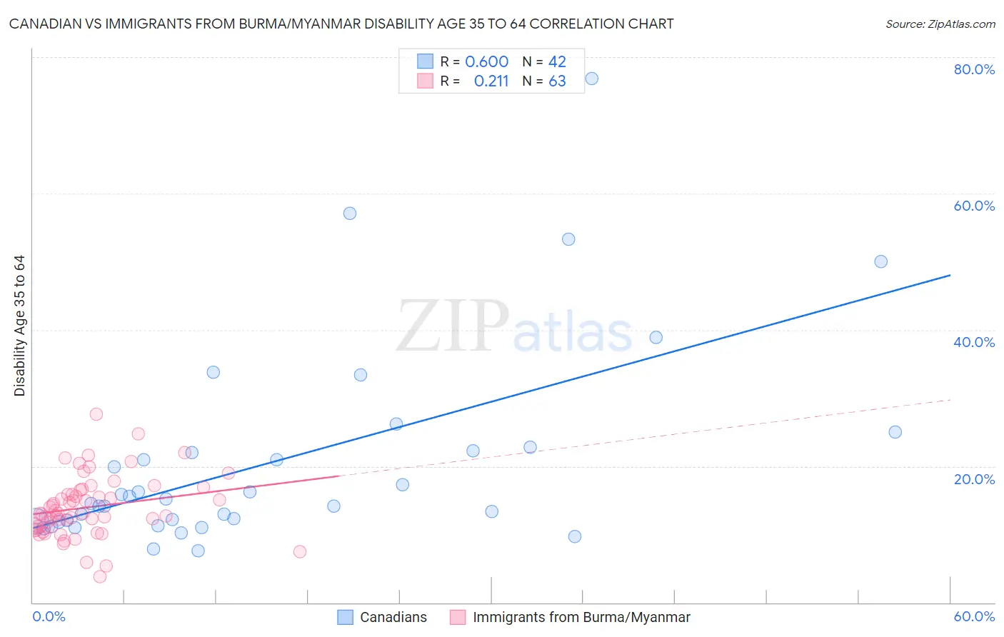 Canadian vs Immigrants from Burma/Myanmar Disability Age 35 to 64