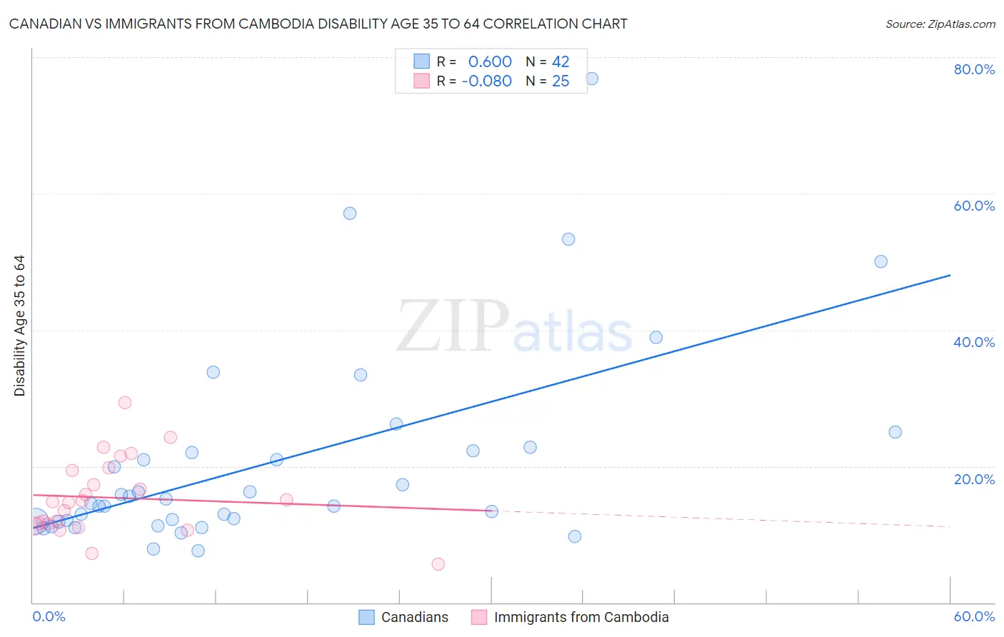 Canadian vs Immigrants from Cambodia Disability Age 35 to 64