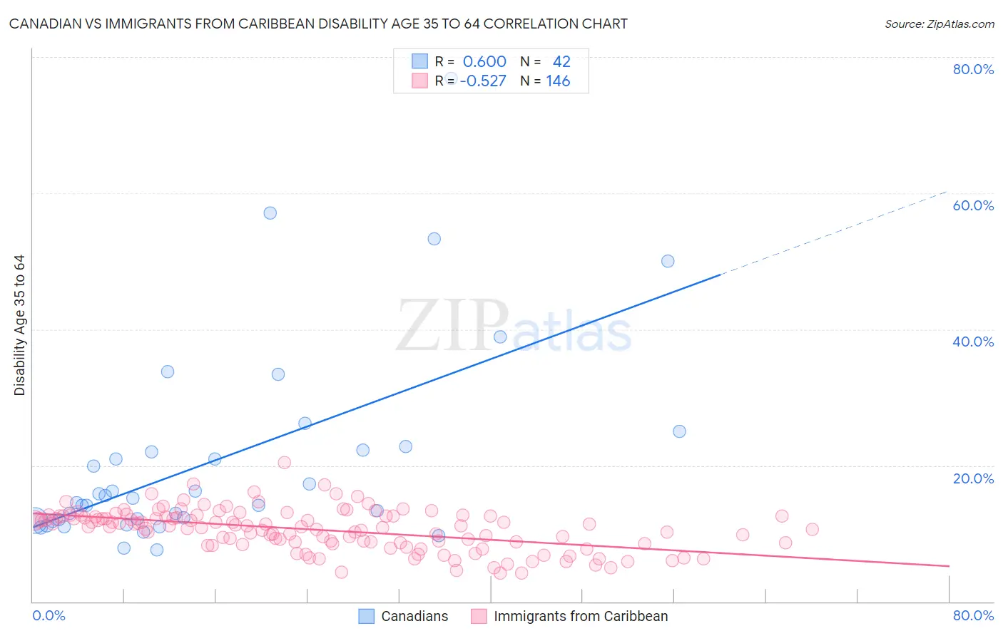 Canadian vs Immigrants from Caribbean Disability Age 35 to 64