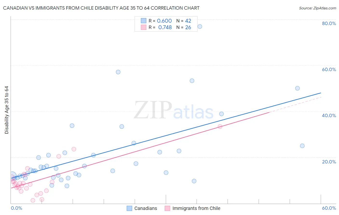 Canadian vs Immigrants from Chile Disability Age 35 to 64