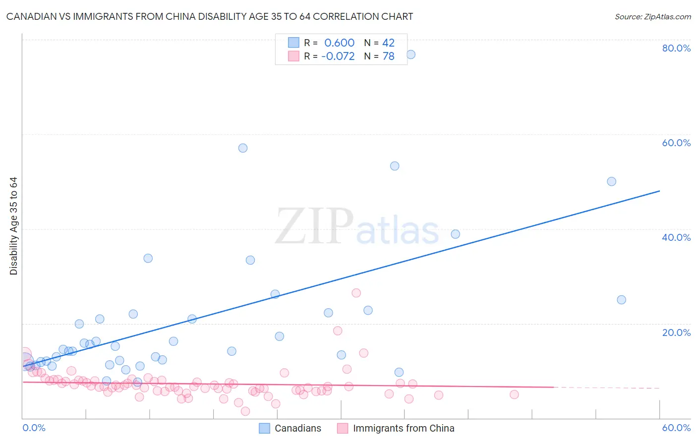 Canadian vs Immigrants from China Disability Age 35 to 64