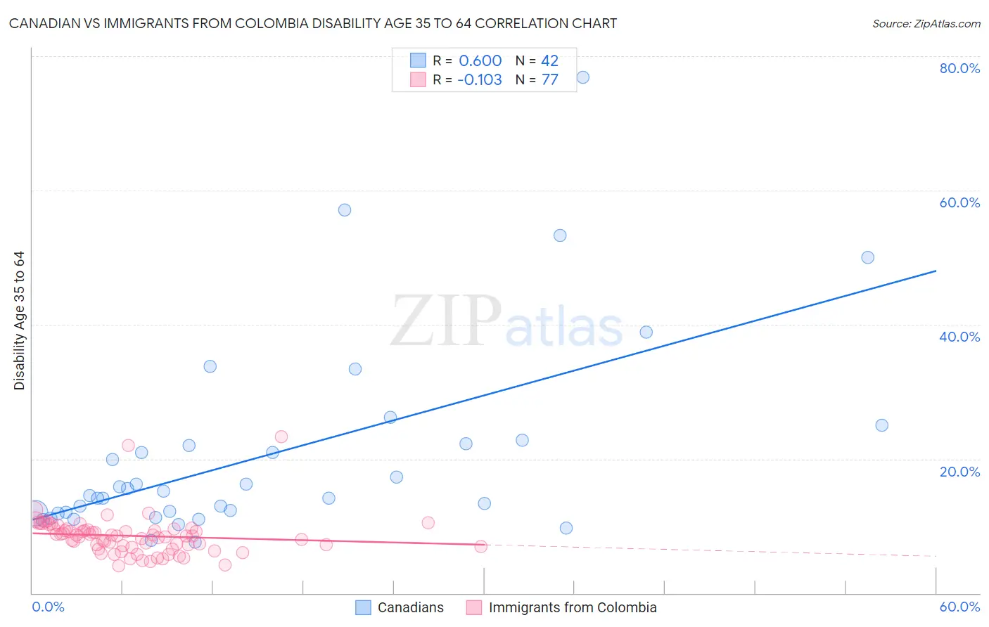 Canadian vs Immigrants from Colombia Disability Age 35 to 64