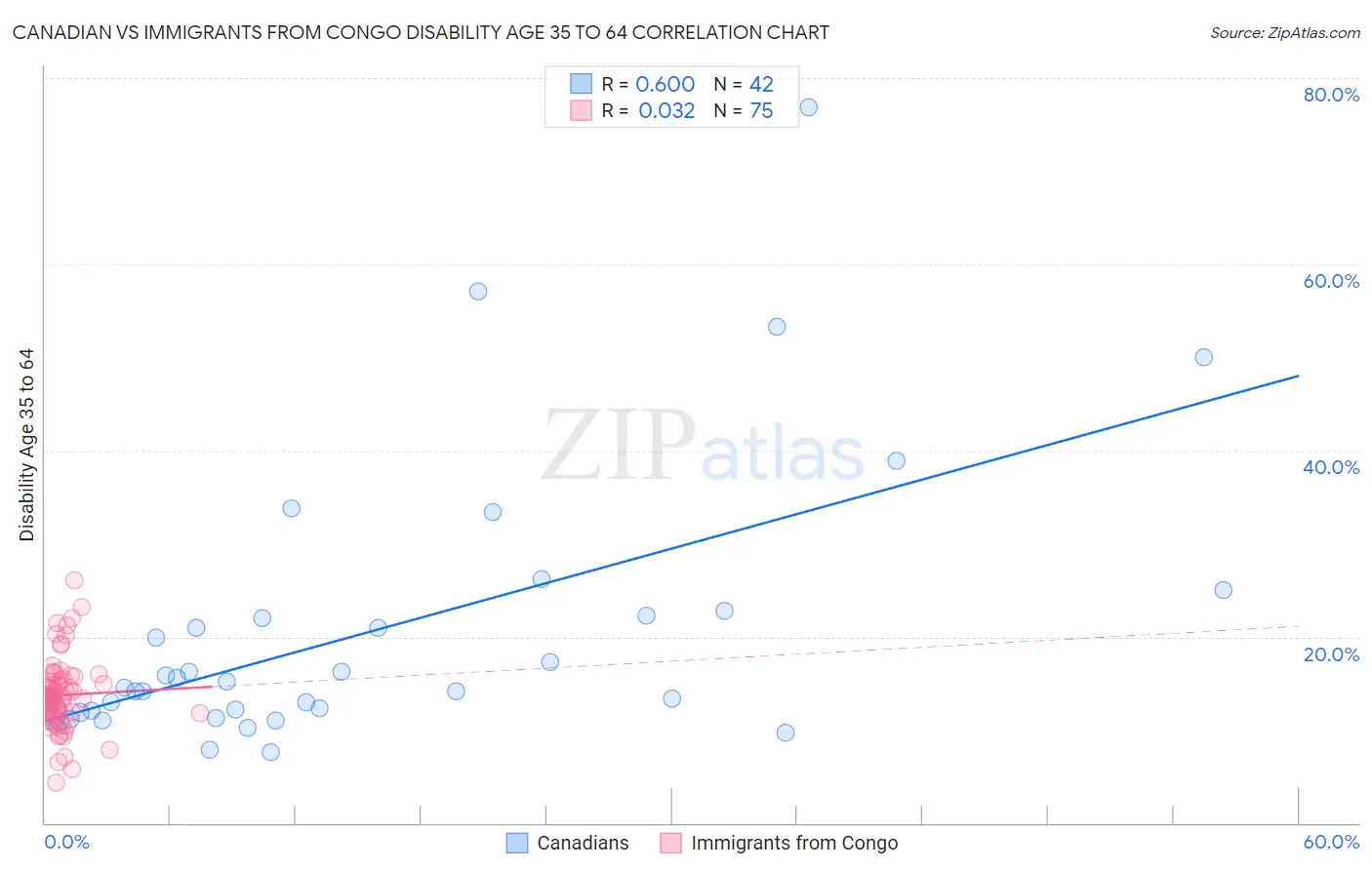 Canadian vs Immigrants from Congo Disability Age 35 to 64