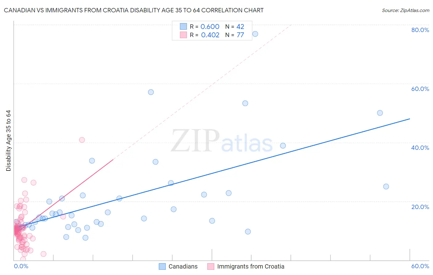 Canadian vs Immigrants from Croatia Disability Age 35 to 64