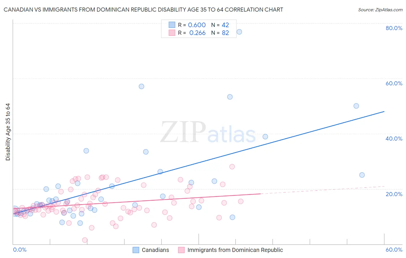 Canadian vs Immigrants from Dominican Republic Disability Age 35 to 64