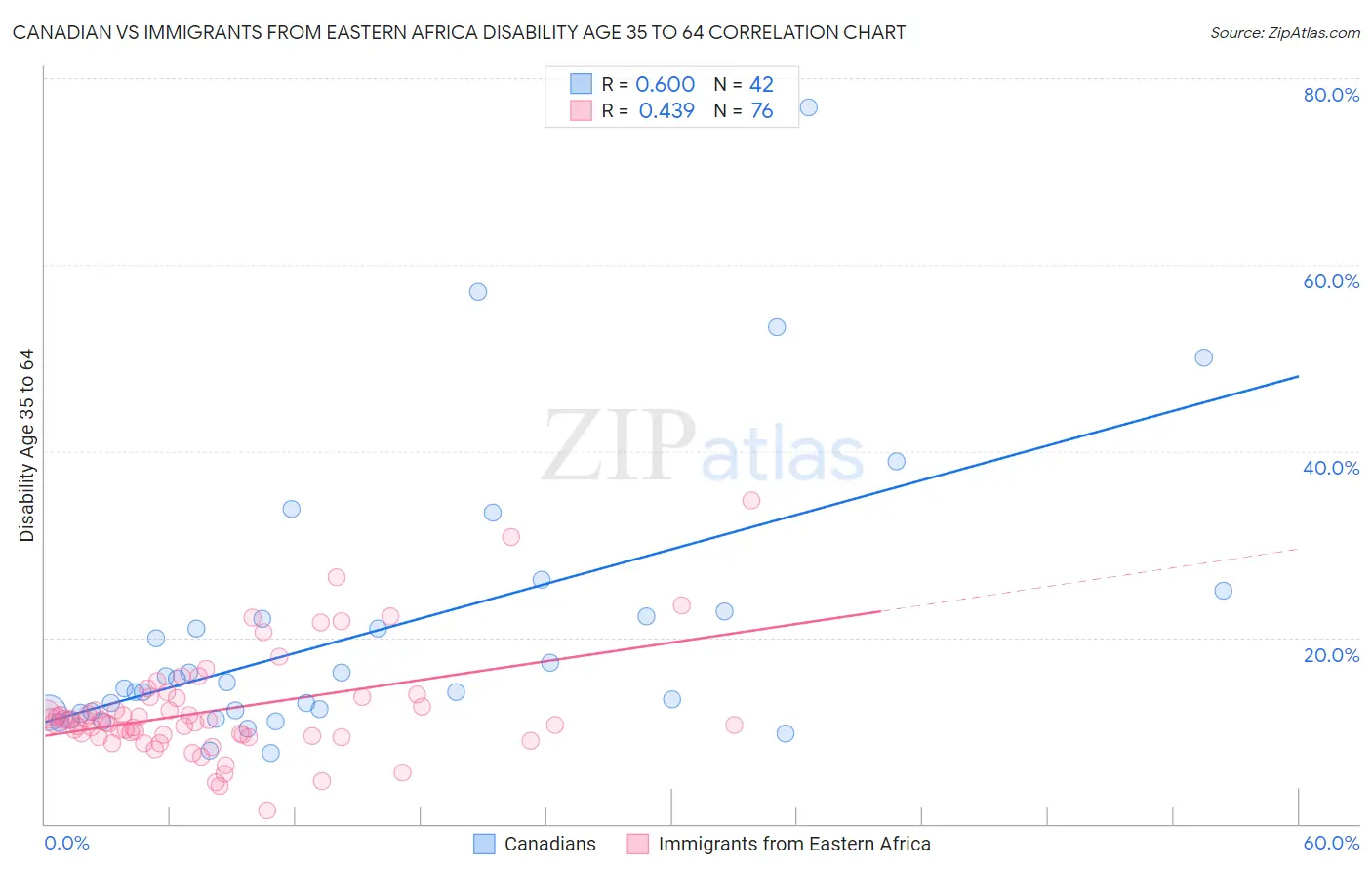 Canadian vs Immigrants from Eastern Africa Disability Age 35 to 64