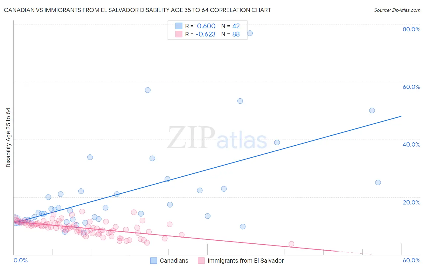 Canadian vs Immigrants from El Salvador Disability Age 35 to 64