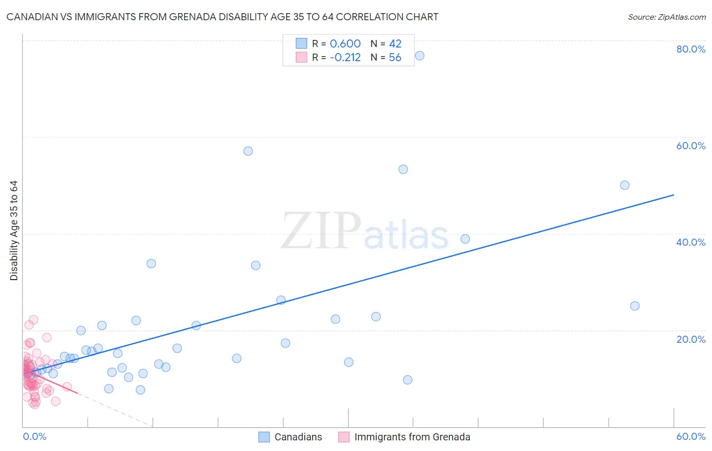 Canadian vs Immigrants from Grenada Disability Age 35 to 64
