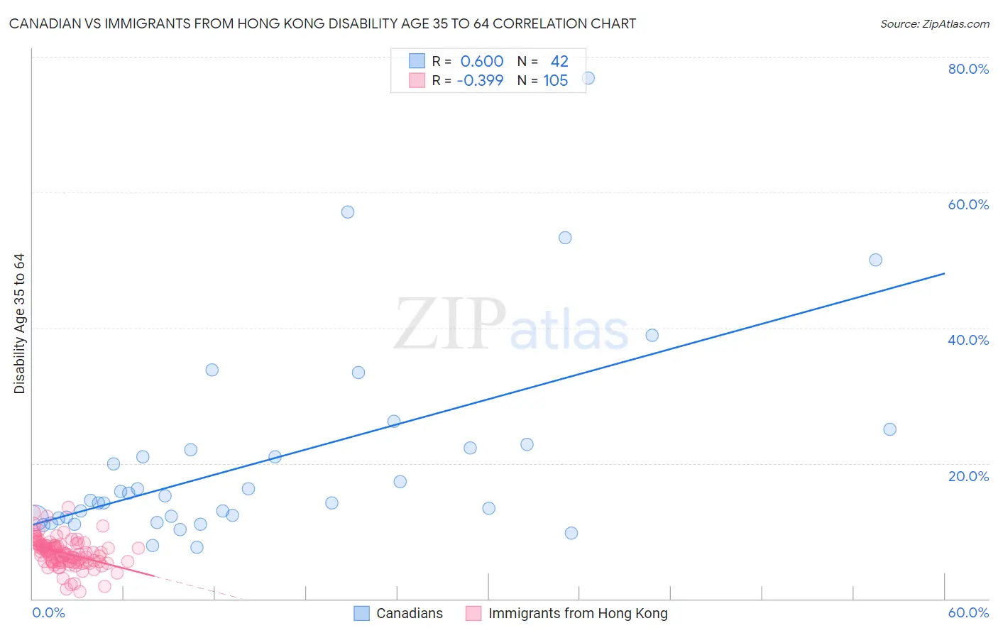 Canadian vs Immigrants from Hong Kong Disability Age 35 to 64