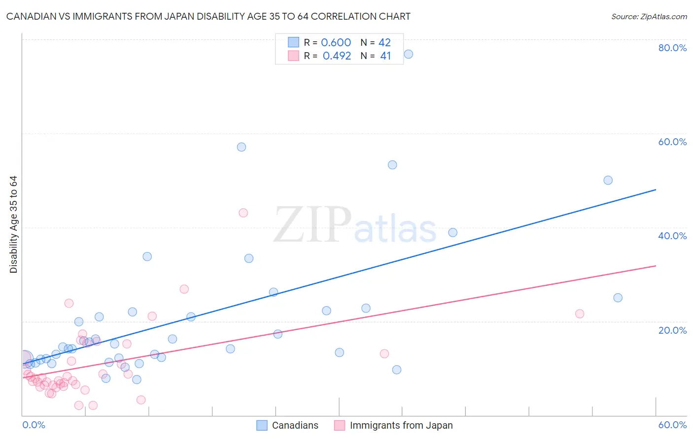 Canadian vs Immigrants from Japan Disability Age 35 to 64