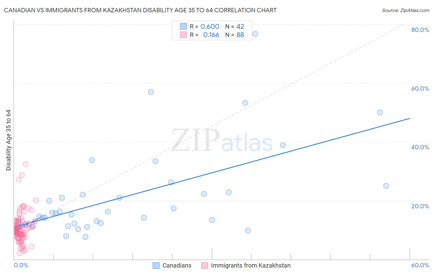 Canadian vs Immigrants from Kazakhstan Disability Age 35 to 64
