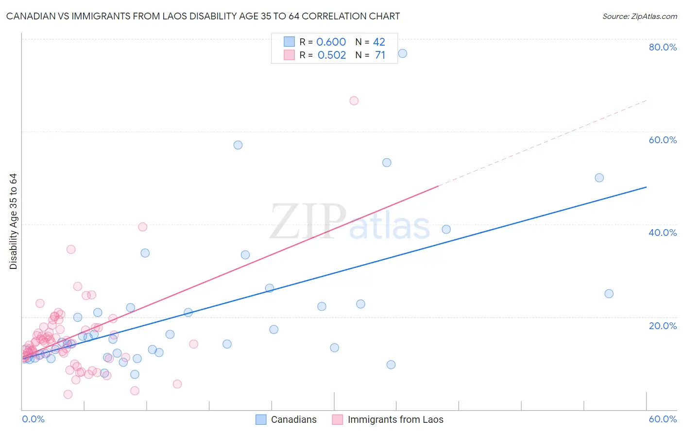Canadian vs Immigrants from Laos Disability Age 35 to 64