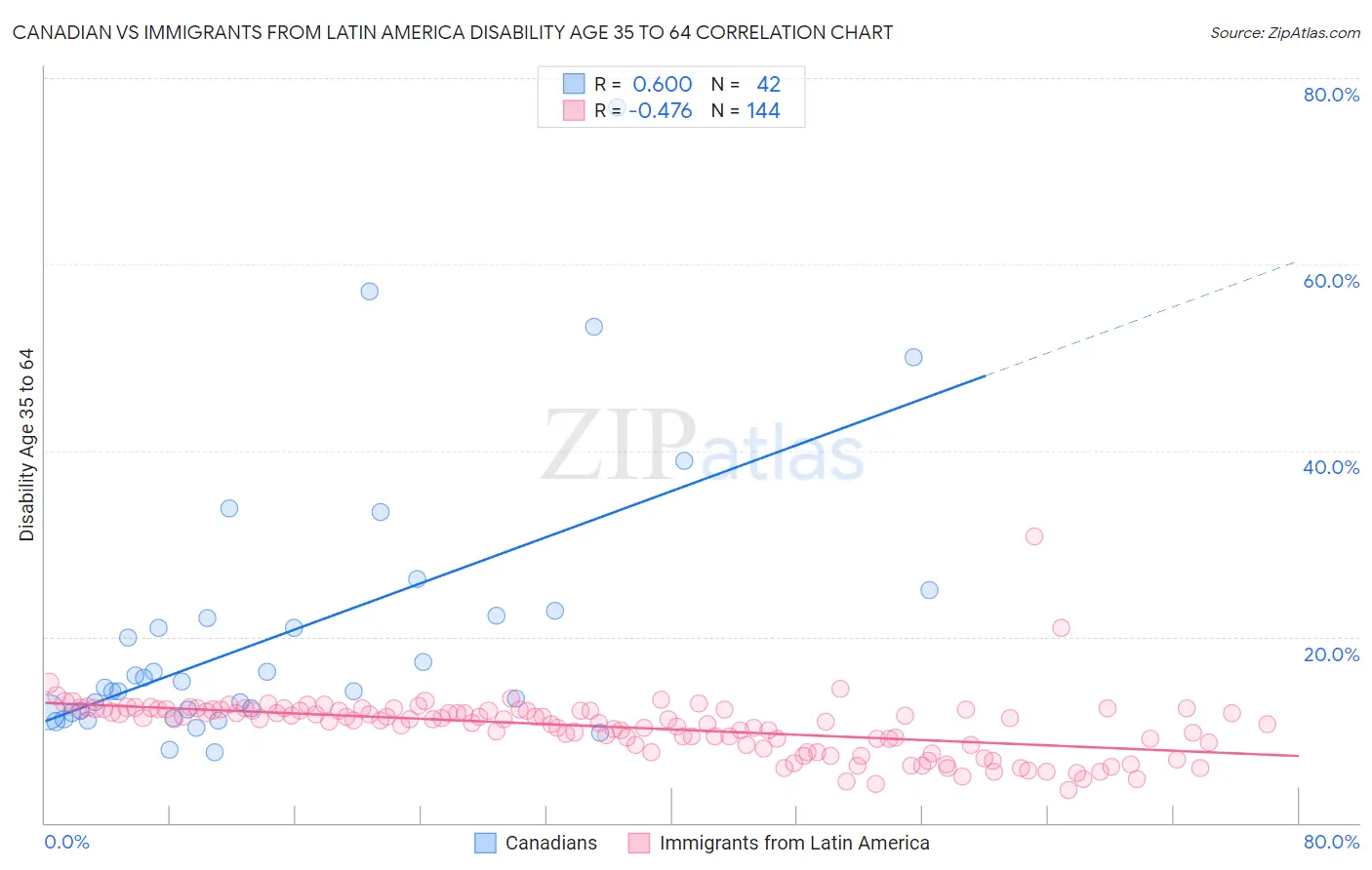 Canadian vs Immigrants from Latin America Disability Age 35 to 64