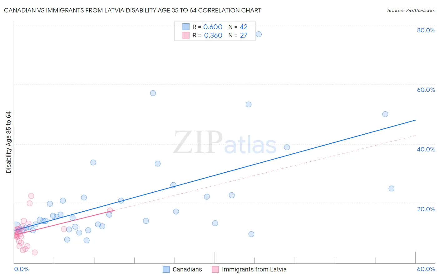 Canadian vs Immigrants from Latvia Disability Age 35 to 64