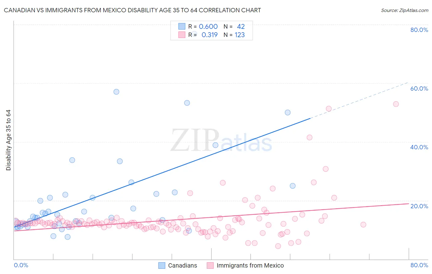 Canadian vs Immigrants from Mexico Disability Age 35 to 64