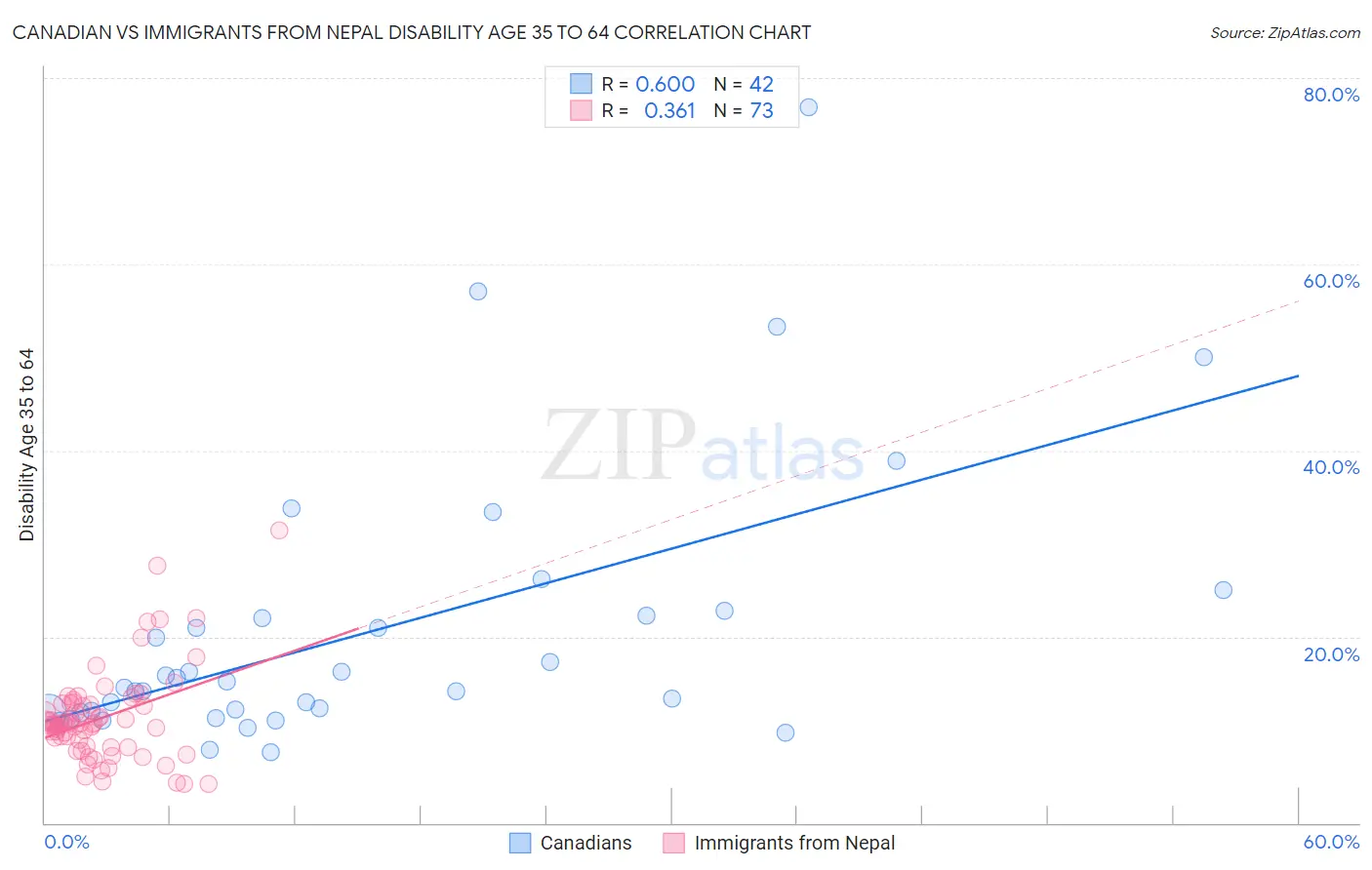 Canadian vs Immigrants from Nepal Disability Age 35 to 64