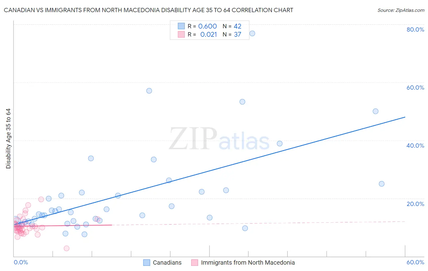 Canadian vs Immigrants from North Macedonia Disability Age 35 to 64