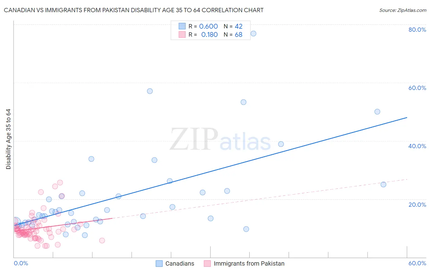 Canadian vs Immigrants from Pakistan Disability Age 35 to 64