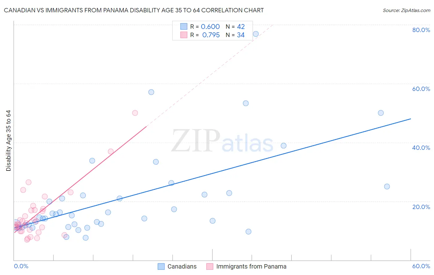 Canadian vs Immigrants from Panama Disability Age 35 to 64