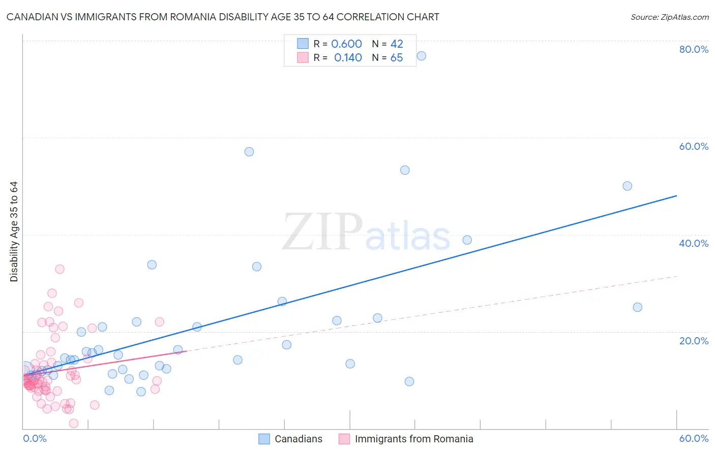 Canadian vs Immigrants from Romania Disability Age 35 to 64